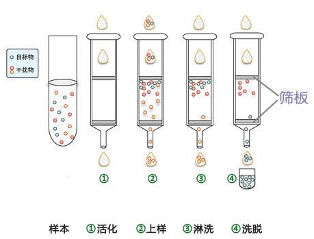 認(rèn)識了解固相萃取的基本知識